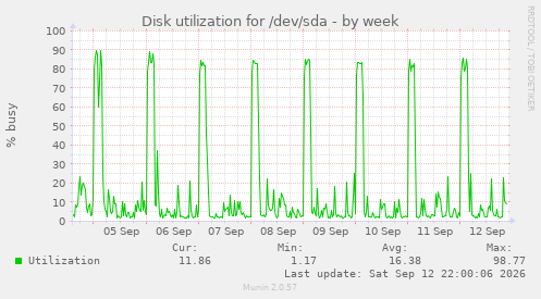 Disk utilization for /dev/sda