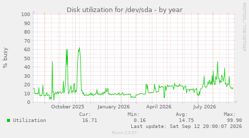 Disk utilization for /dev/sda