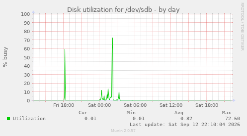 Disk utilization for /dev/sdb