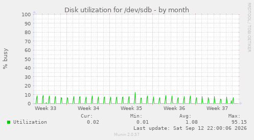 Disk utilization for /dev/sdb