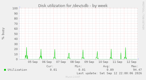 Disk utilization for /dev/sdb