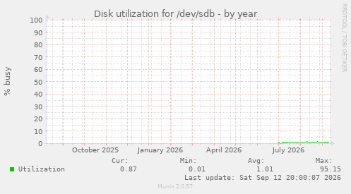 Disk utilization for /dev/sdb