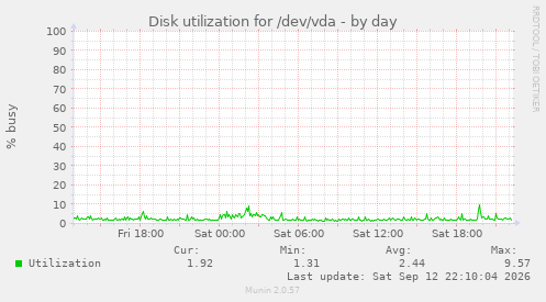 Disk utilization for /dev/vda