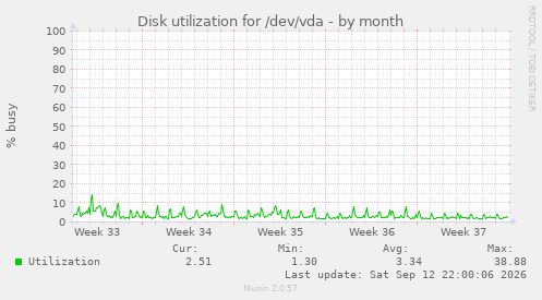 Disk utilization for /dev/vda