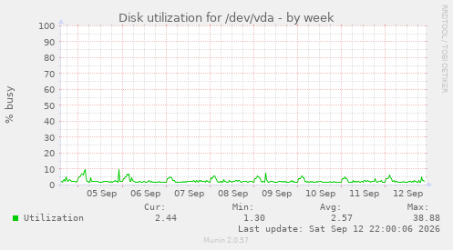 Disk utilization for /dev/vda
