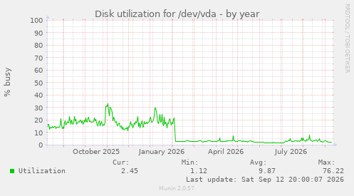 Disk utilization for /dev/vda