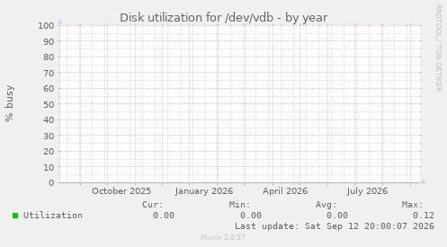 Disk utilization for /dev/vdb