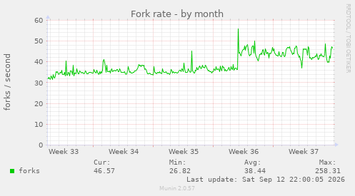 Fork rate