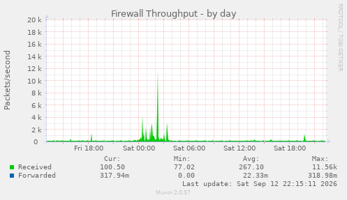 Firewall Throughput