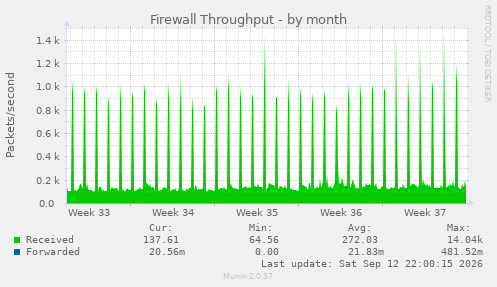 Firewall Throughput