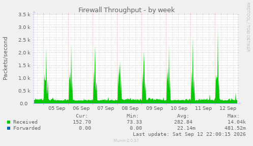 Firewall Throughput