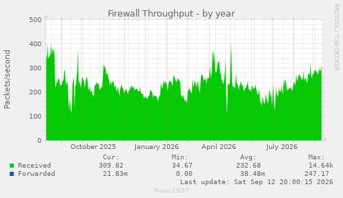 Firewall Throughput