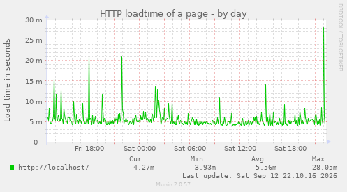HTTP loadtime of a page