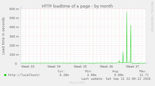 HTTP loadtime of a page