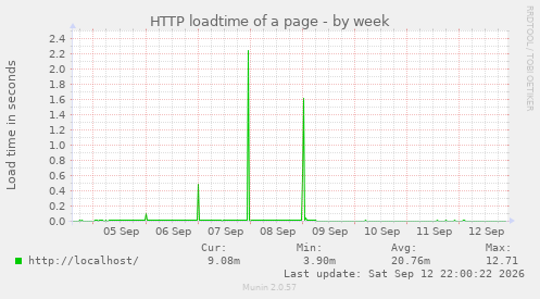 HTTP loadtime of a page