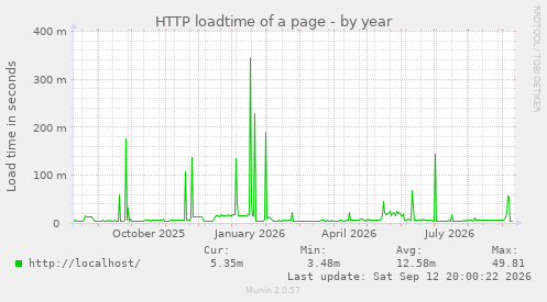 HTTP loadtime of a page