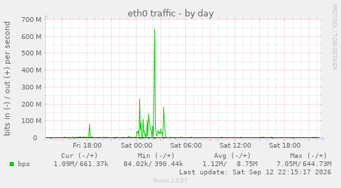 eth0 traffic
