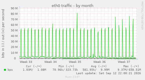 eth0 traffic