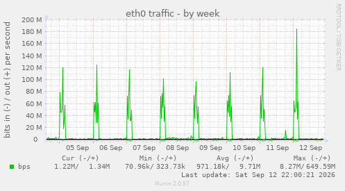 eth0 traffic