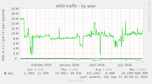 eth0 traffic