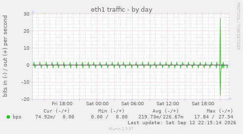 eth1 traffic
