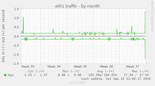 eth1 traffic