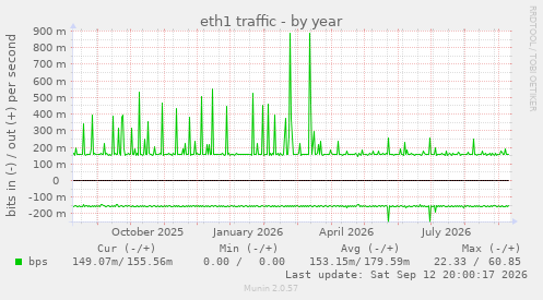 eth1 traffic