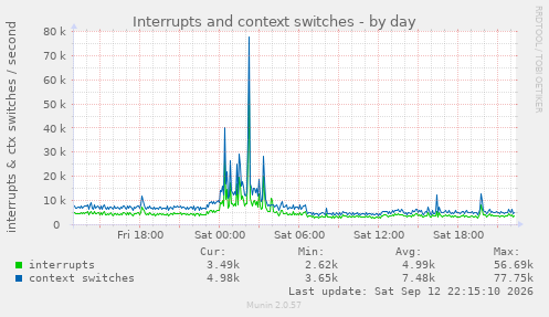 Interrupts and context switches
