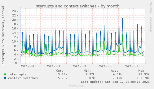 Interrupts and context switches