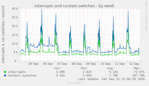 Interrupts and context switches
