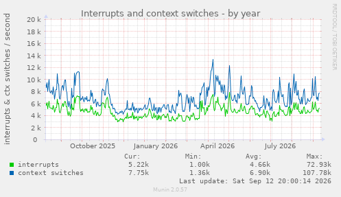 Interrupts and context switches