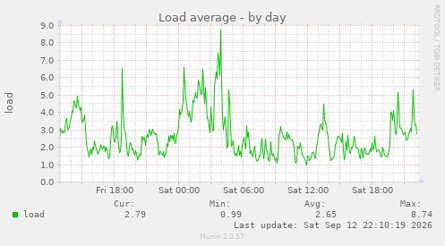 Load average