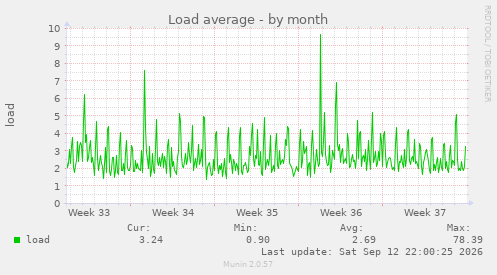 Load average