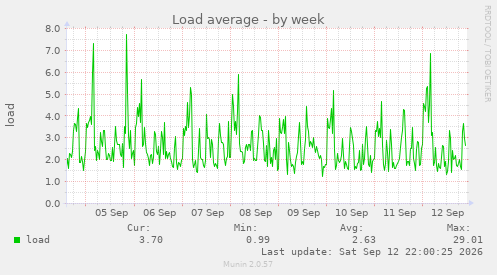 Load average