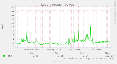 Load average
