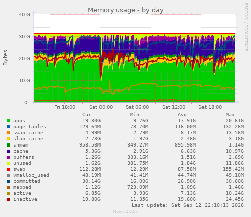 Memory usage