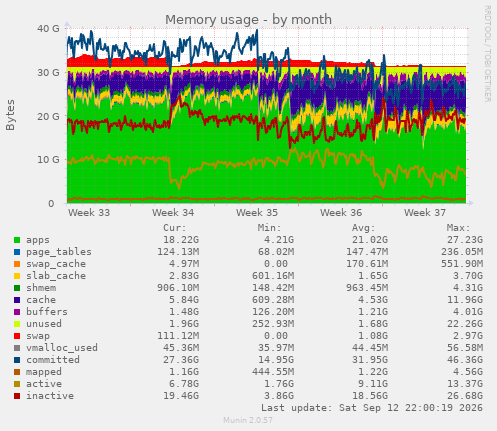 Memory usage