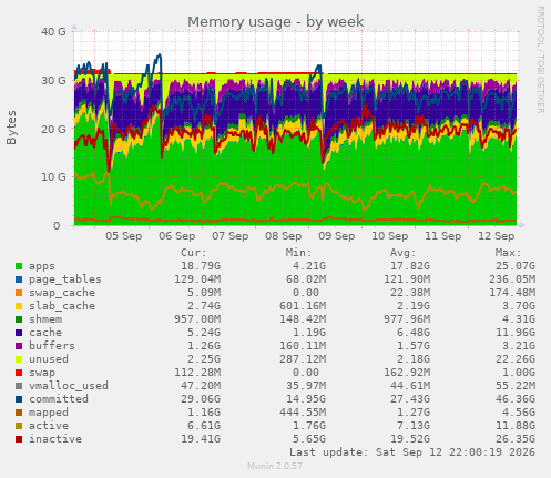 Memory usage