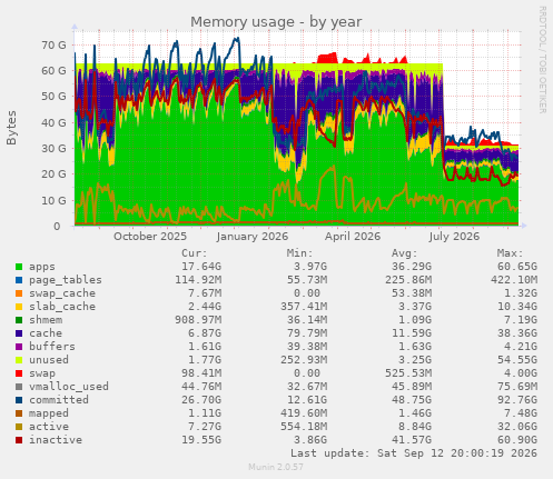 Memory usage