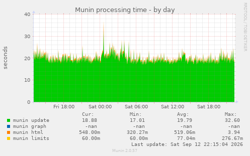 Munin processing time