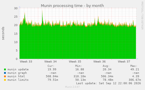 Munin processing time