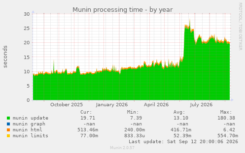 Munin processing time