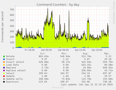 Command Counters