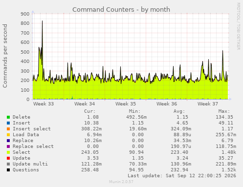 Command Counters