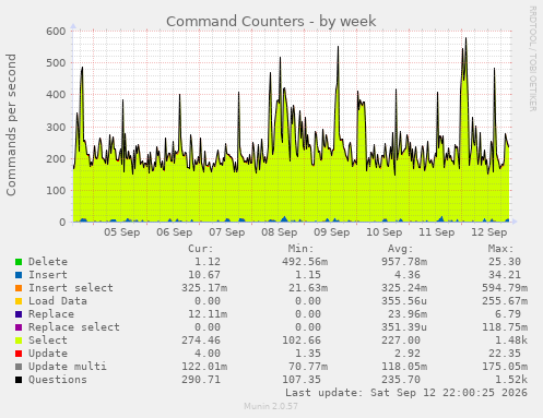 Command Counters