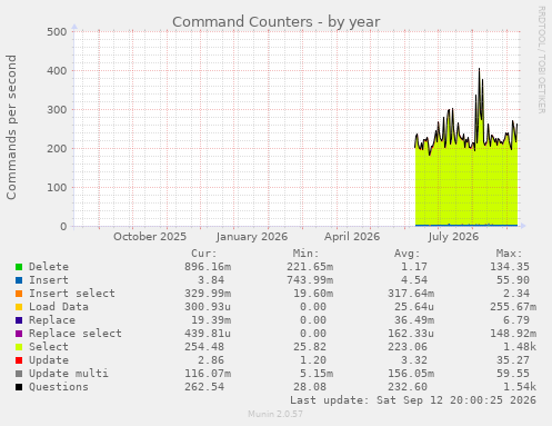Command Counters