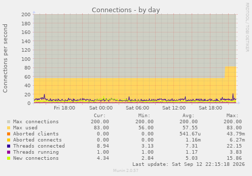 Connections