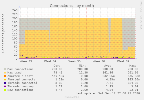 Connections