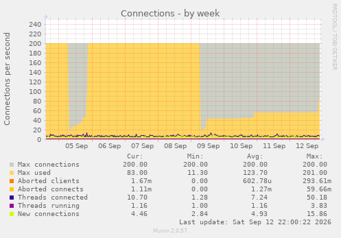 Connections