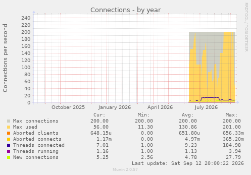 Connections